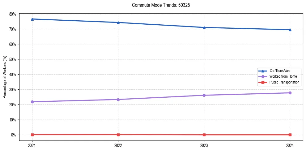 Transportation trends in US ZIP Code 50325