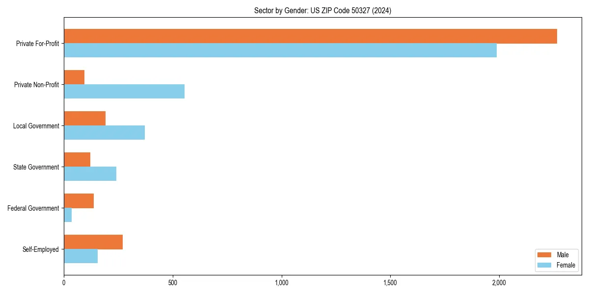 Employment sector breakdown by gender in 