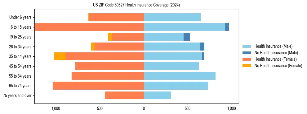 Health insurance pyramid for US ZIP Code 50327