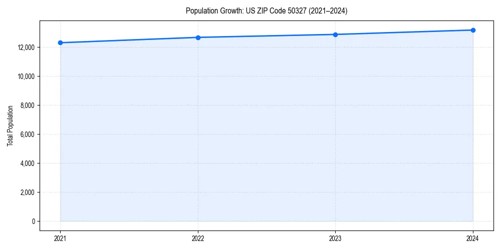 Population trends in 