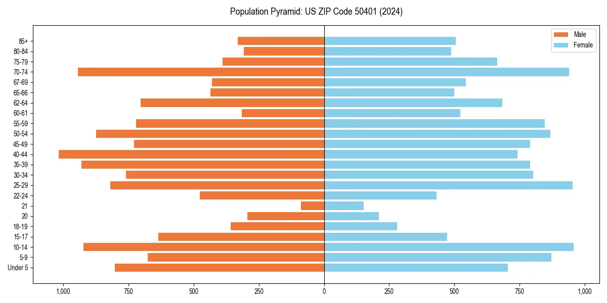 Population pyramid for 