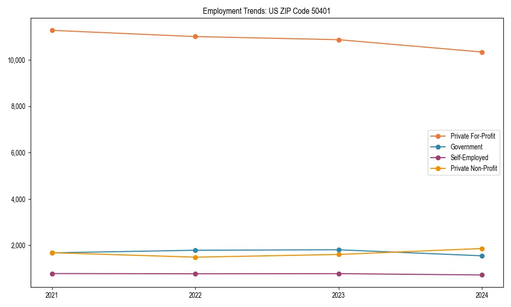 Long-term employment trends in 