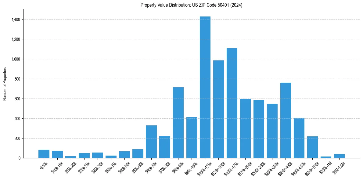 Value Distribution for 