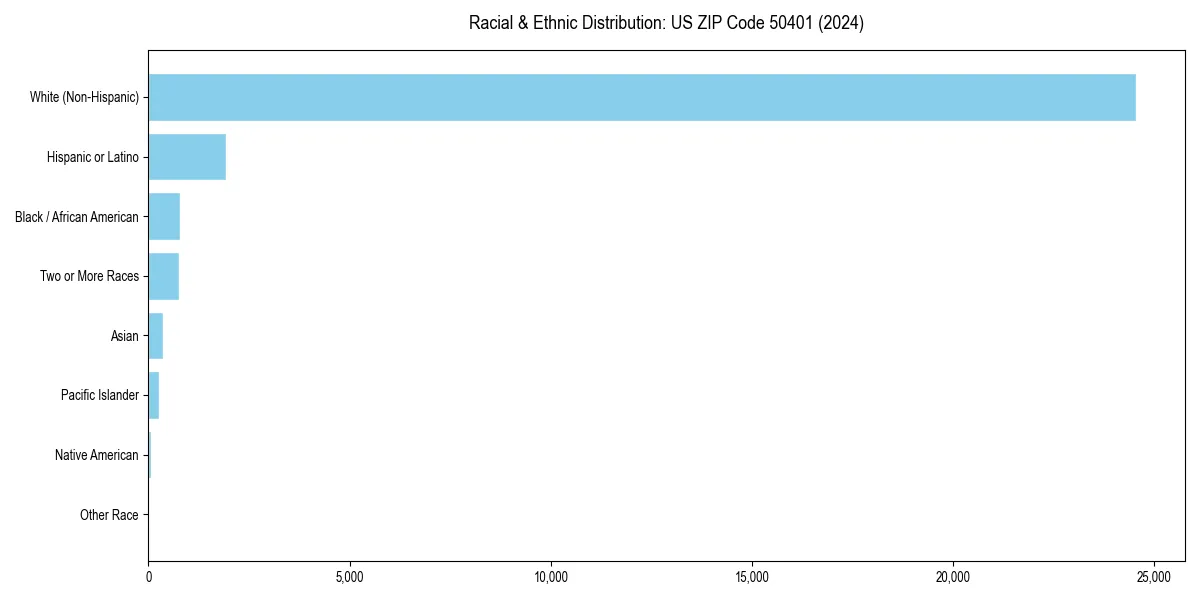 Bar chart showing racial distribution in  for 2024