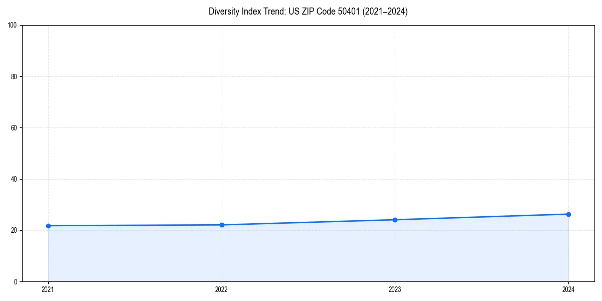 Line chart showing diversity index trends for 