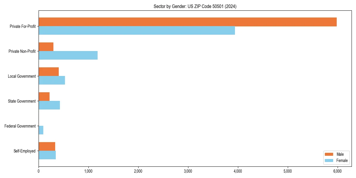 Employment sector breakdown by gender in 