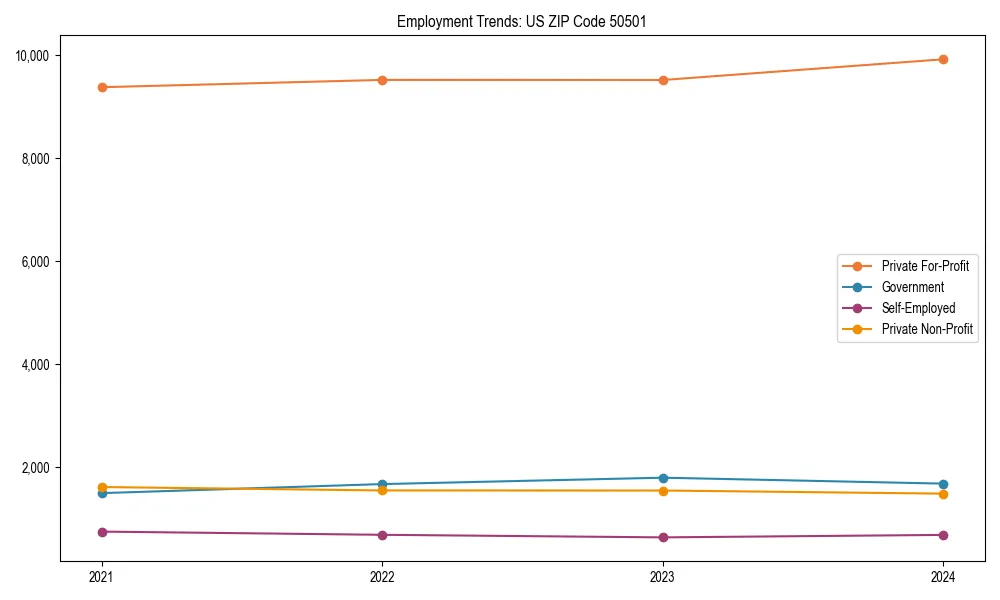 Long-term employment trends in 