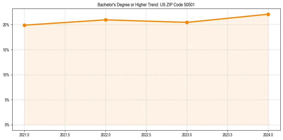 Trend chart showing bachelor degree growth in 