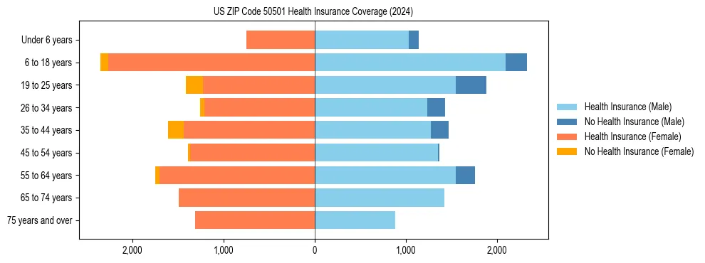 Health insurance pyramid for US ZIP Code 50501