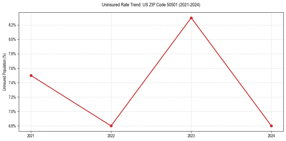 Uninsured trend chart for US ZIP Code 50501