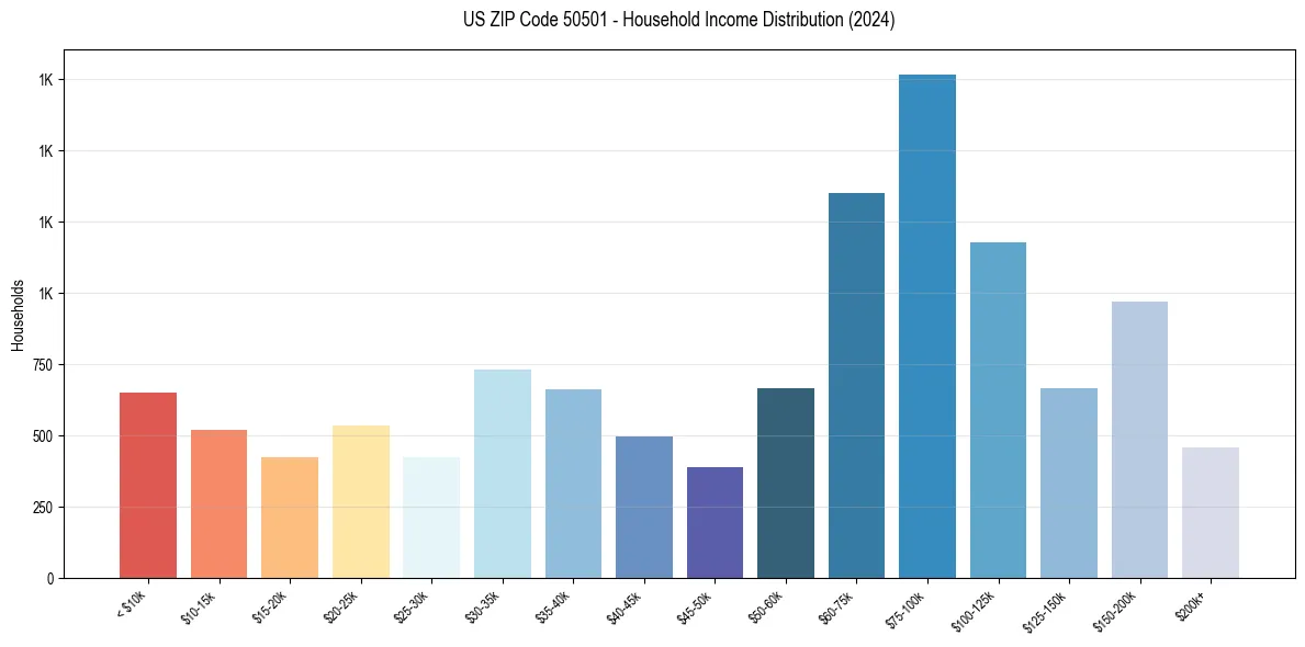 Income Distribution for 