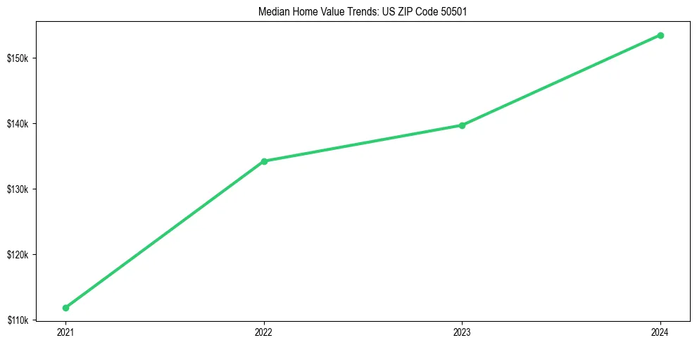 Median property value trends in 