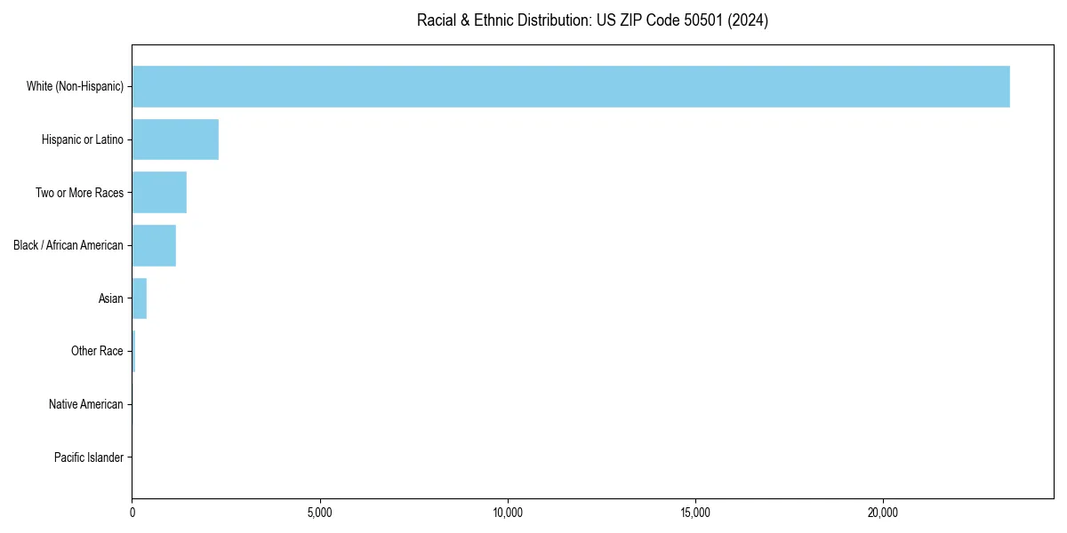 Bar chart showing racial distribution in  for 2024