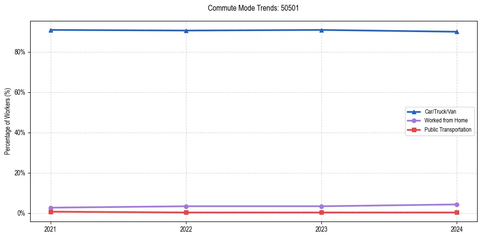 Transportation trends in US ZIP Code 50501