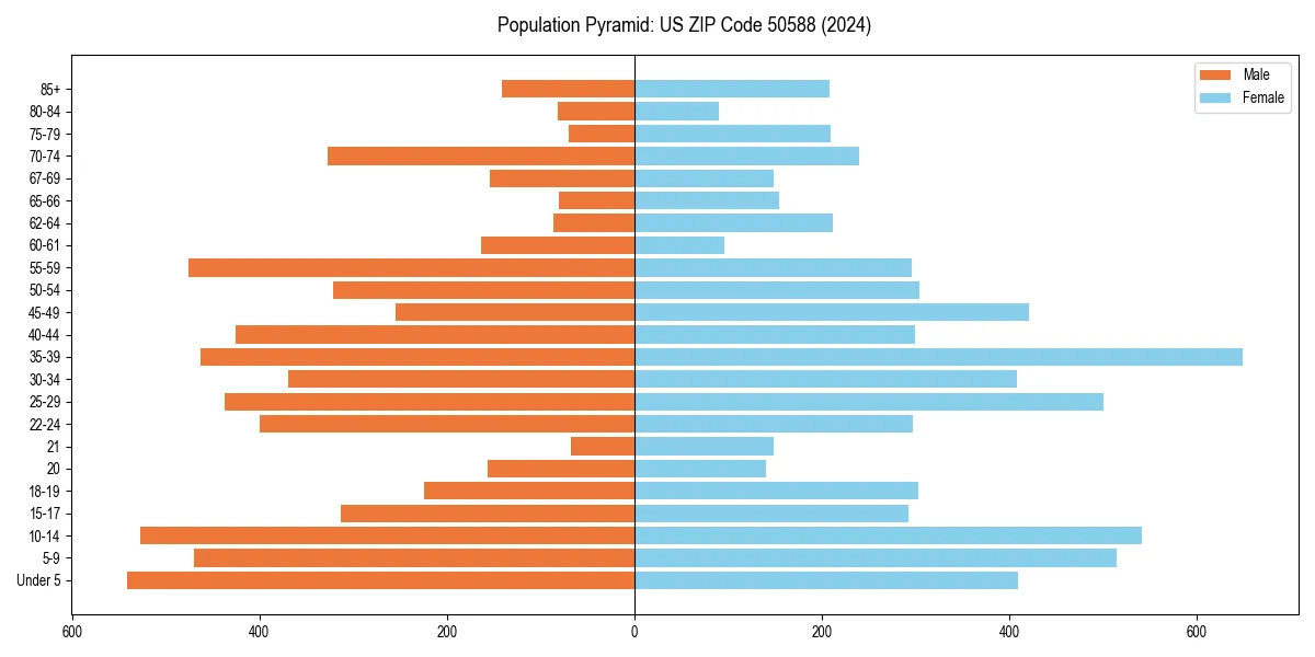 Population pyramid for 
