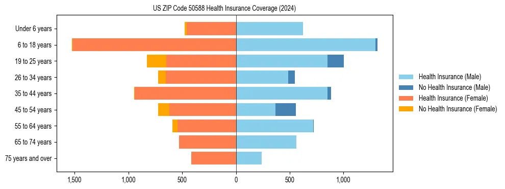 Health insurance pyramid for US ZIP Code 50588