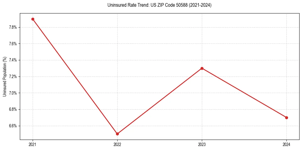 Uninsured trend chart for US ZIP Code 50588