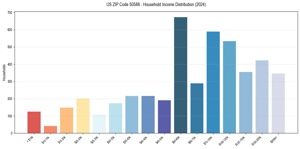 Income Distribution for 