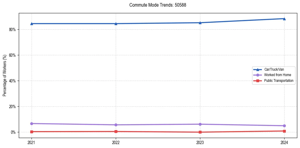 Transportation trends in US ZIP Code 50588
