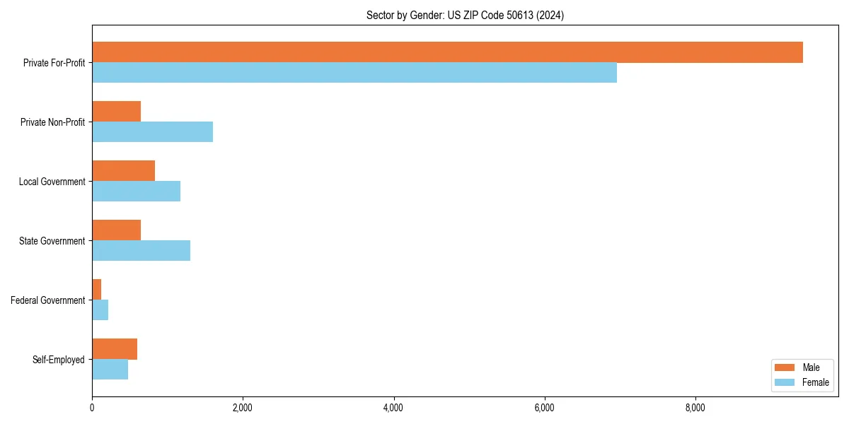 Employment sector breakdown by gender in 