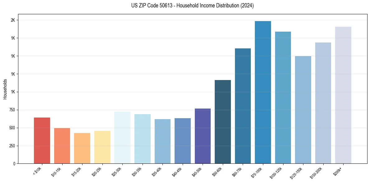 Income Distribution for 