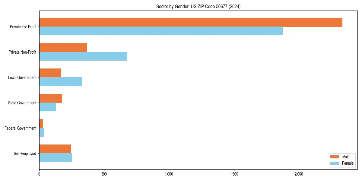 Employment sector breakdown by gender in 