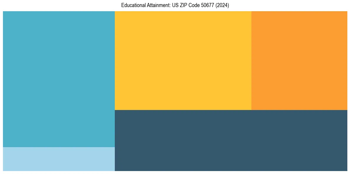 Education Treemap for  in 2024