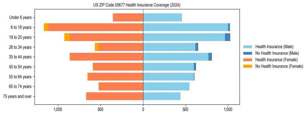 Health insurance pyramid for US ZIP Code 50677