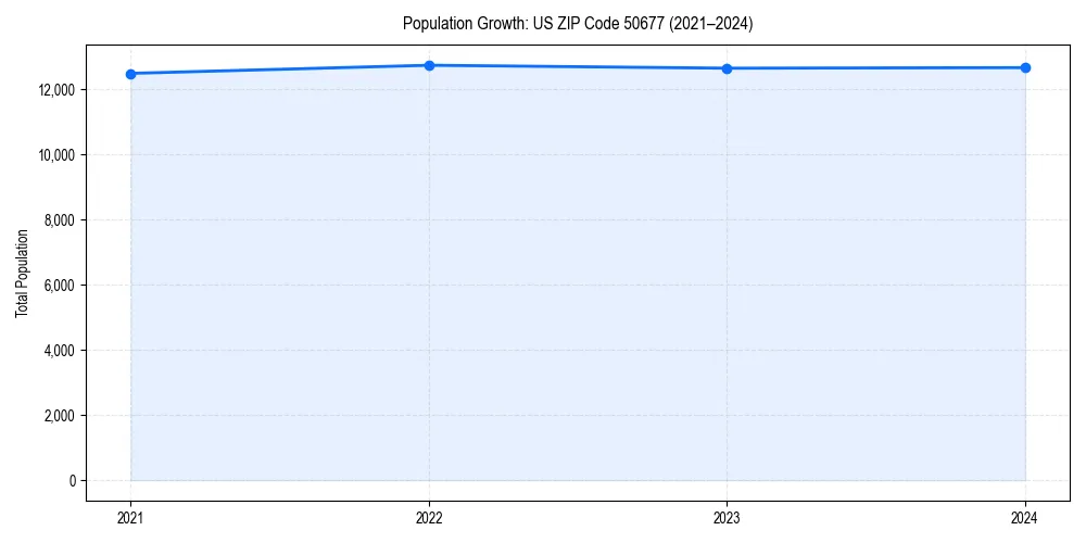 Population trends in 