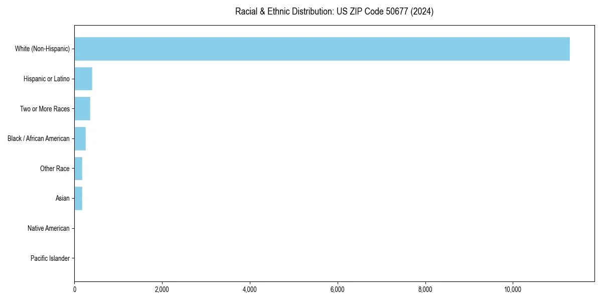 Bar chart showing racial distribution in  for 2024
