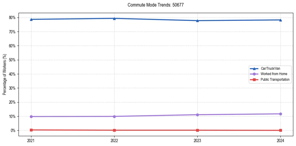 Transportation trends in US ZIP Code 50677