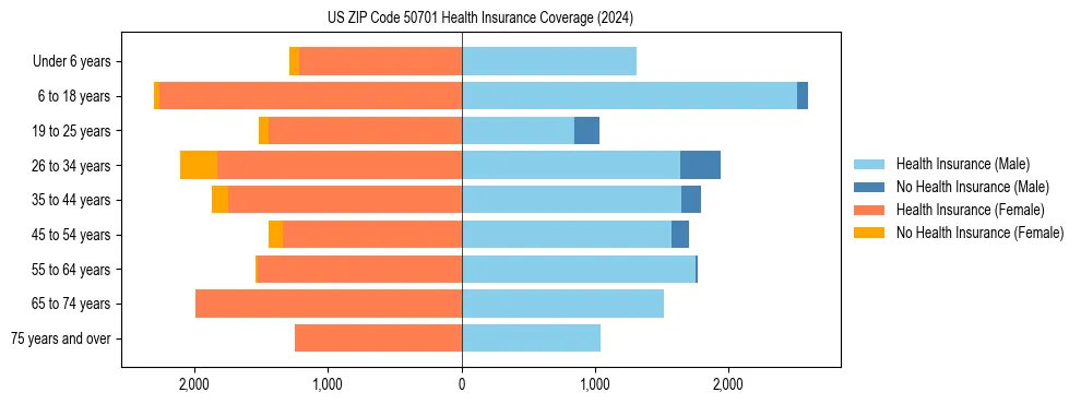 Health insurance pyramid for US ZIP Code 50701