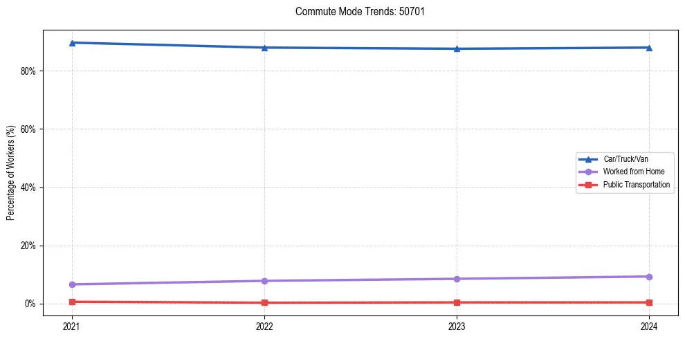 Transportation trends in US ZIP Code 50701