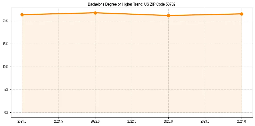 Trend chart showing bachelor degree growth in 
