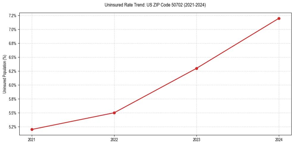 Uninsured trend chart for US ZIP Code 50702