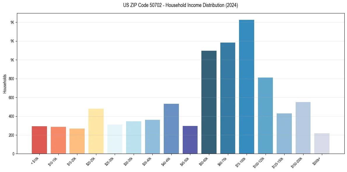 Income Distribution for 