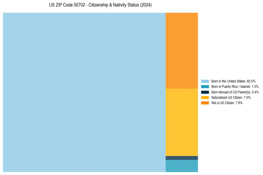 Nativity Treemap for 