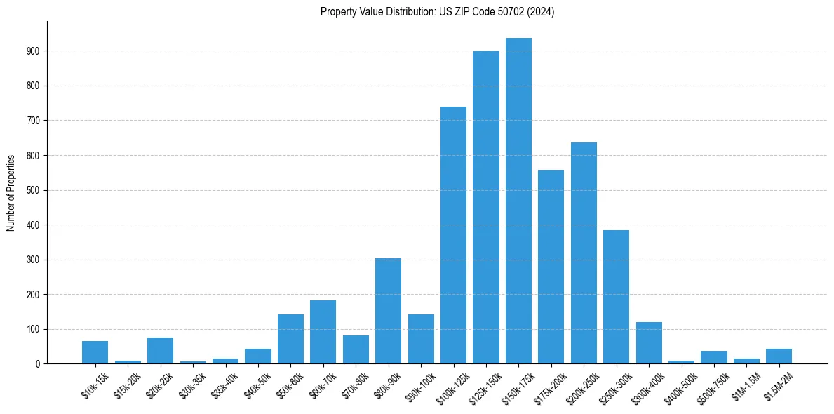 Value Distribution for 