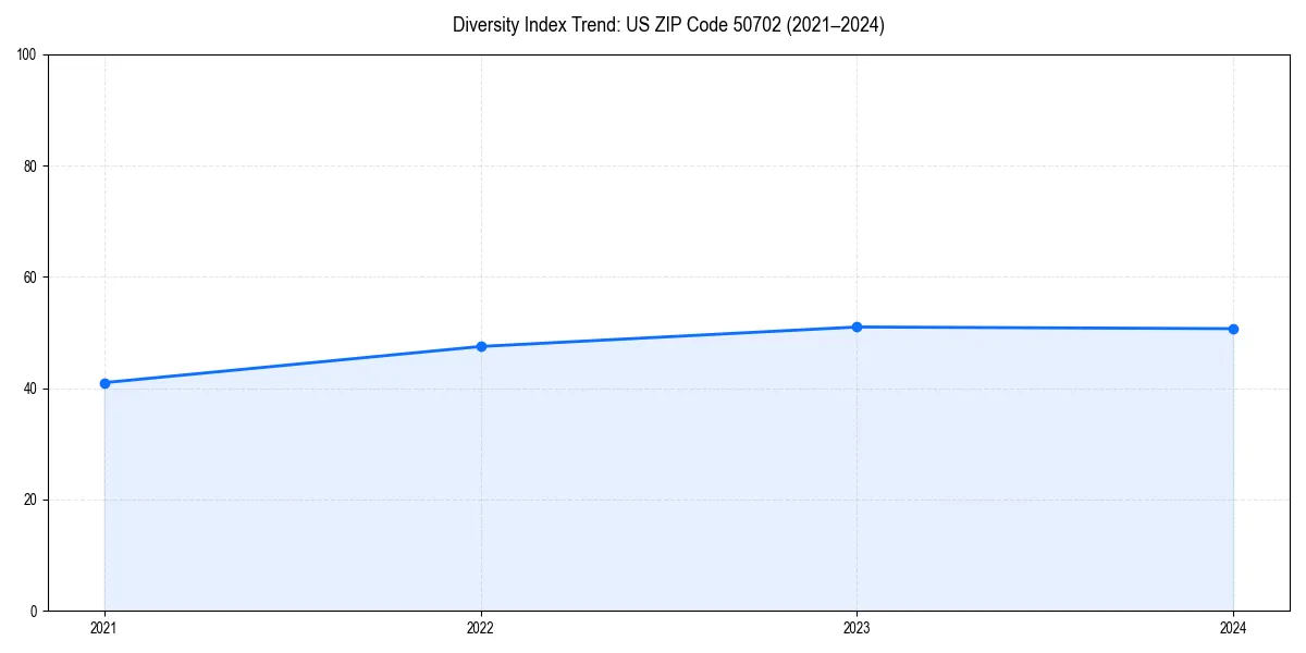 Line chart showing diversity index trends for 