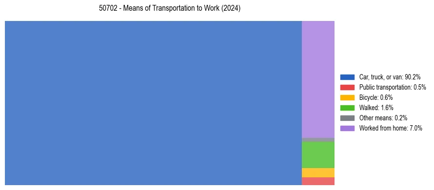 Commute modes in US ZIP Code 50702