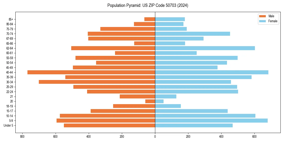 Population pyramid for 