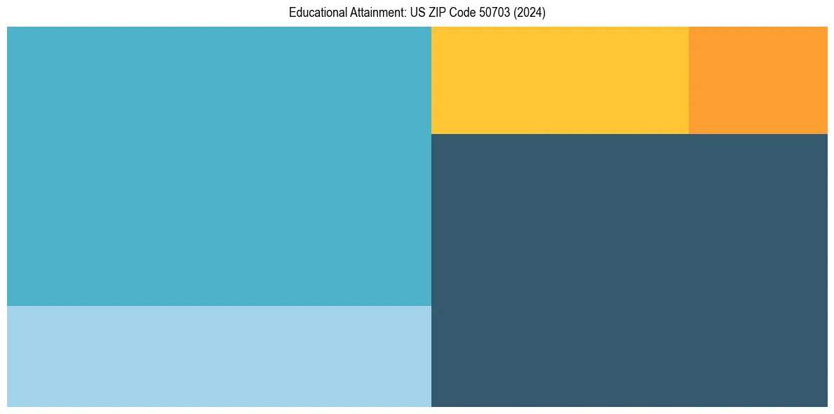 Education Treemap for  in 2024