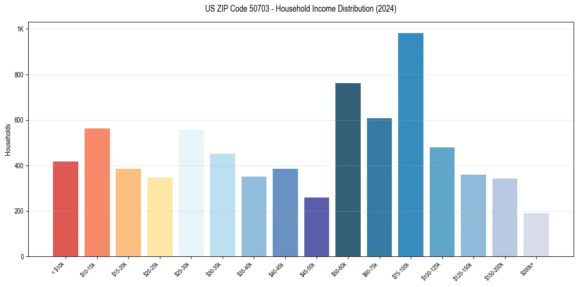 Income Distribution for 