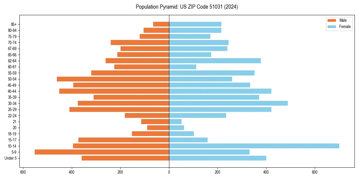 Population pyramid for 
