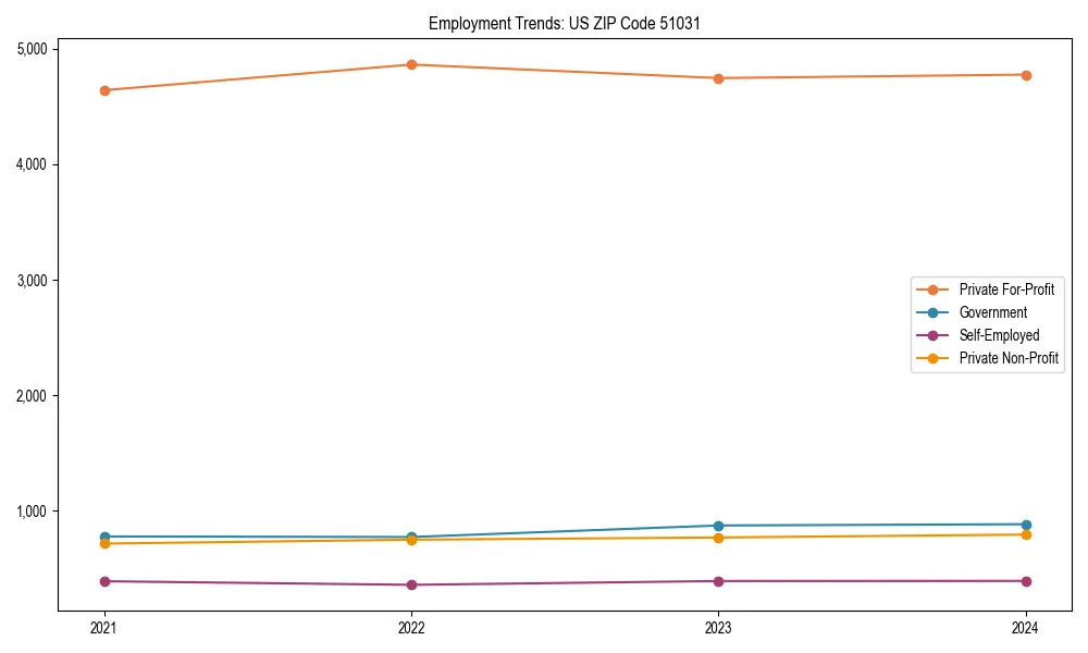 Long-term employment trends in 