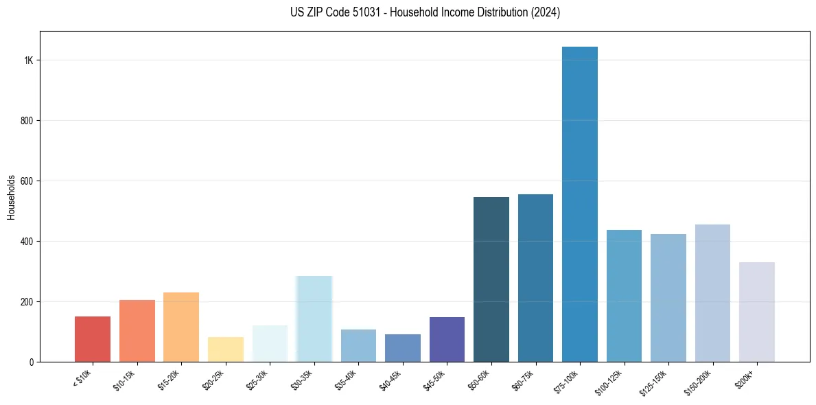 Income Distribution for 