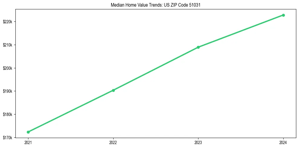 Median property value trends in 