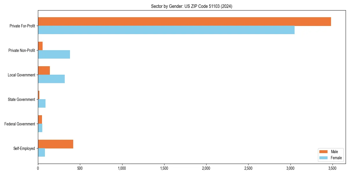 Employment sector breakdown by gender in 