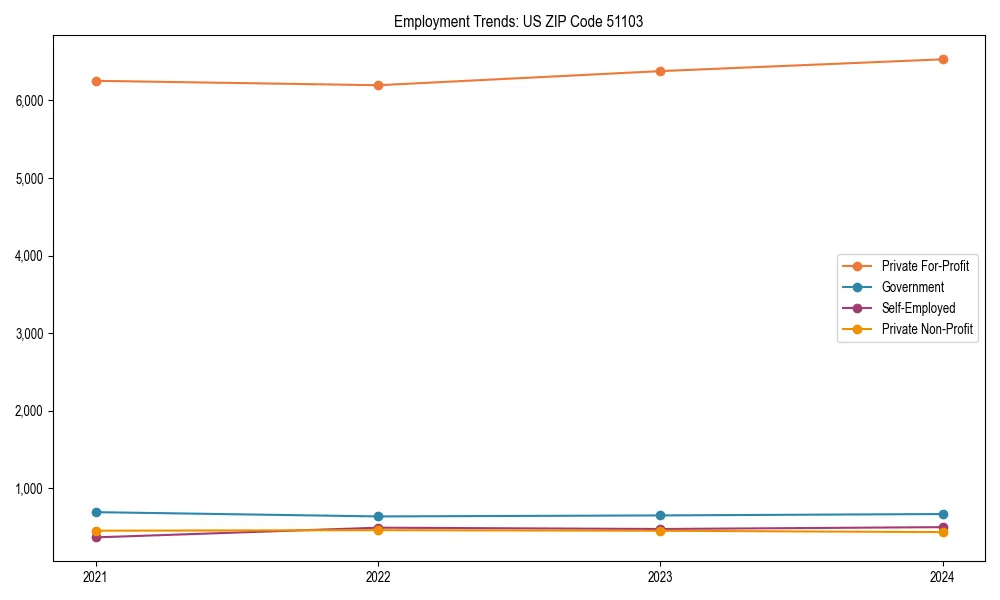 Long-term employment trends in 