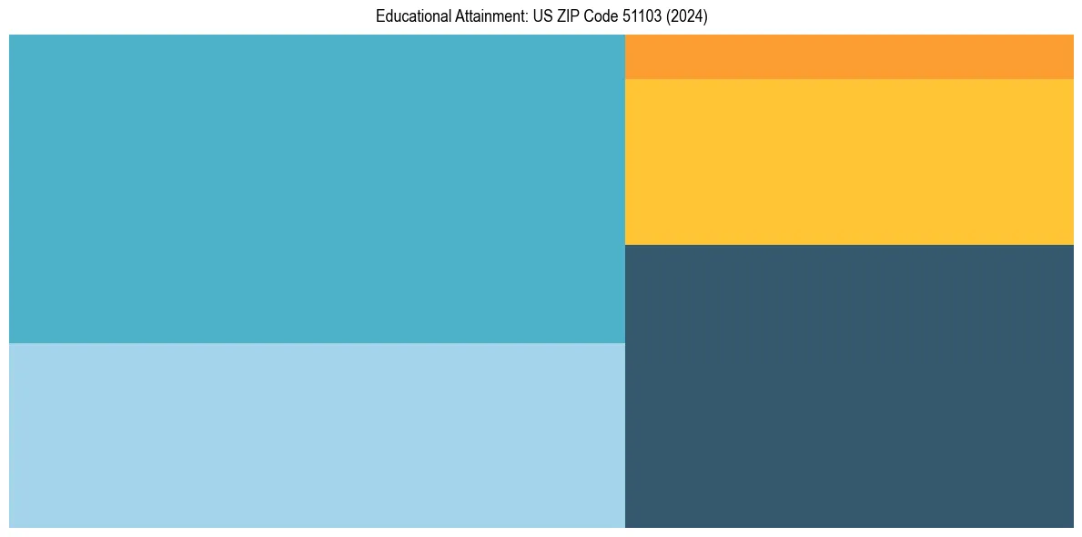 Education Treemap for  in 2024